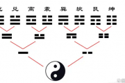 《易经》基础理解-先天八卦和后天八卦的成因和象征